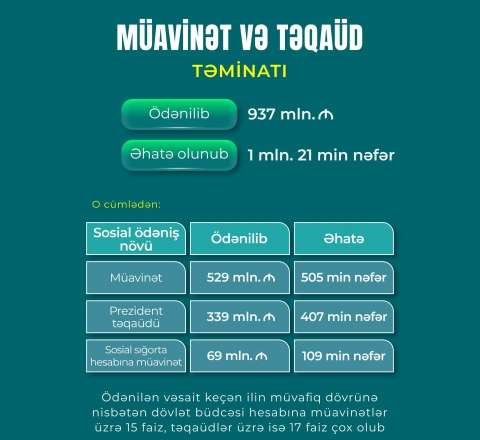 Bu ilin 5 ayında DSMF 937 milyon manat müavinət və təqaüd ödəyib 