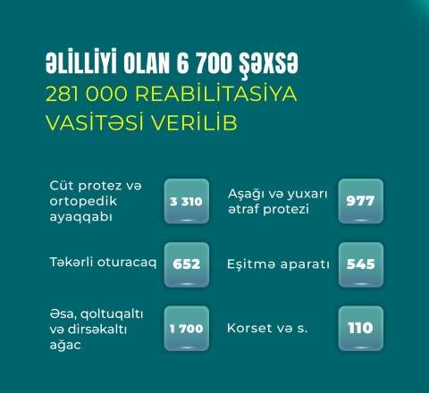Əlilliyi olan 6700 şəxsə 281 min reabilitasiya vasitəsi verilib 