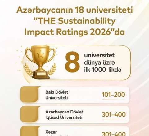 Azərbaycan universitetləri beynəlxalq reytinqlərdə uğurlarını davam etdirirlər 