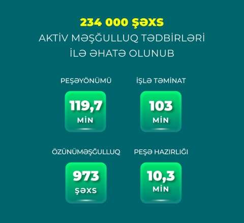 Yanvar-iyul aylarında 234 min şəxs  aktiv məşğulluq tədbirləri ilə əhatə olunub 