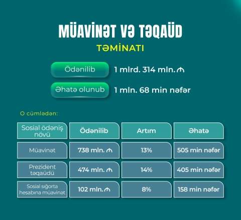 Yanvar-iyul aylarında DSMF 1 milyon 68 min şəxsə 1 milyard 314 milyon manat müavinət və təqaüd ödəyib 