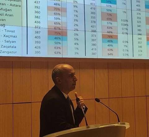 "15 yaşlı şagirdlərin 3-dən 2-si oxuduğunu tam başa düşmür" - FOTO