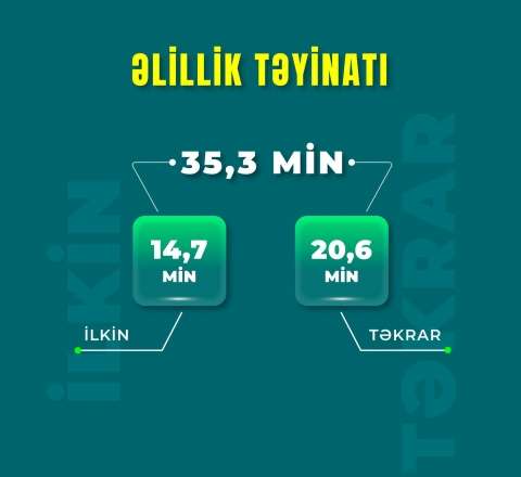 Yanvar-avqust aylarında 35,3 min şəxsə əlillik təyin olunub 