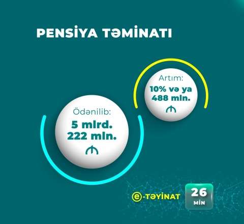Azərbaycanda pensiya ödənişlərinə yönəldilən vəsait 10 faiz artıb 