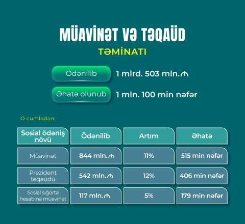 Yanvar-avqust aylarında DSMF 1 milyon 100 min şəxsə 1 milyard 503 milyon manat müavinət və təqaüd ödəyib 