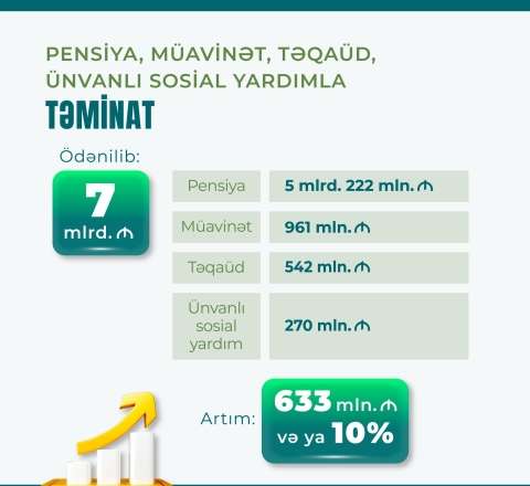 Əhaliyə 633 milyon manat çox olmaqla 7 milyard manat ödənilib 