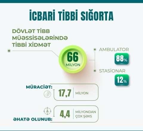 8 ayda icbari tibbi sığorta ilə 66 milyon tibbi xidmət göstərilib 