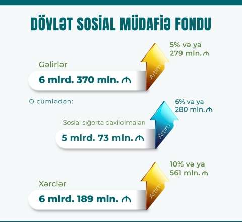 9 ayda DSMF-nin xərcləri 561 milyon manat artaraq 6 milyard 189 milyon manat oldu 