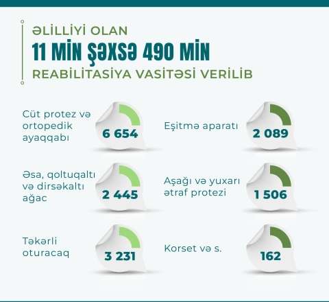 Əlilliyi olan 11 min şəxsə 490 min reabilitasiya vasitəsi verildi 