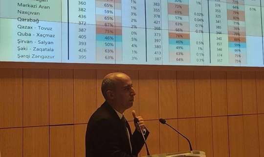 "15 yaşlı şagirdlərin 3-dən 2-si oxuduğunu tam başa düşmür" - FOTO