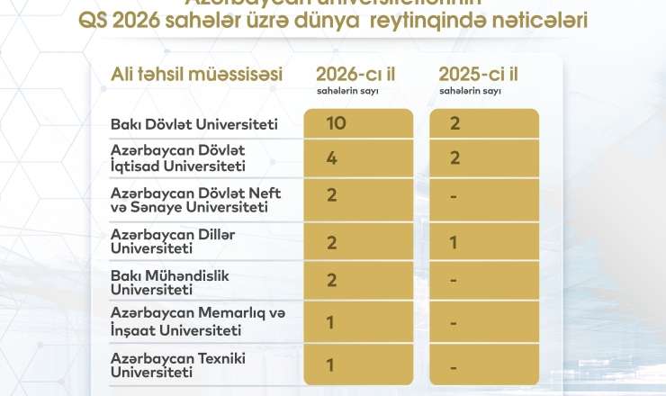 Azərbaycan universitet reytinqlərində top 100-də yer alıb 