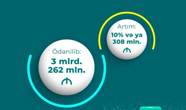 Pensiyalara 3 milyard 262 milyon manat vəsait yönəldilib 