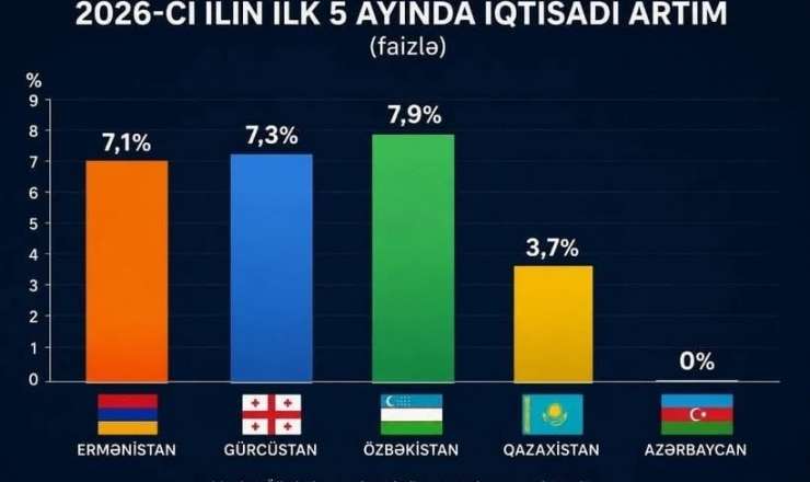 Bu türk ölkəsi yüksələn ulduzdur -  Region ölkələrini qabaqladı