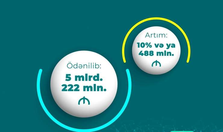 Azərbaycanda pensiya ödənişlərinə yönəldilən vəsait 10 faiz artıb 